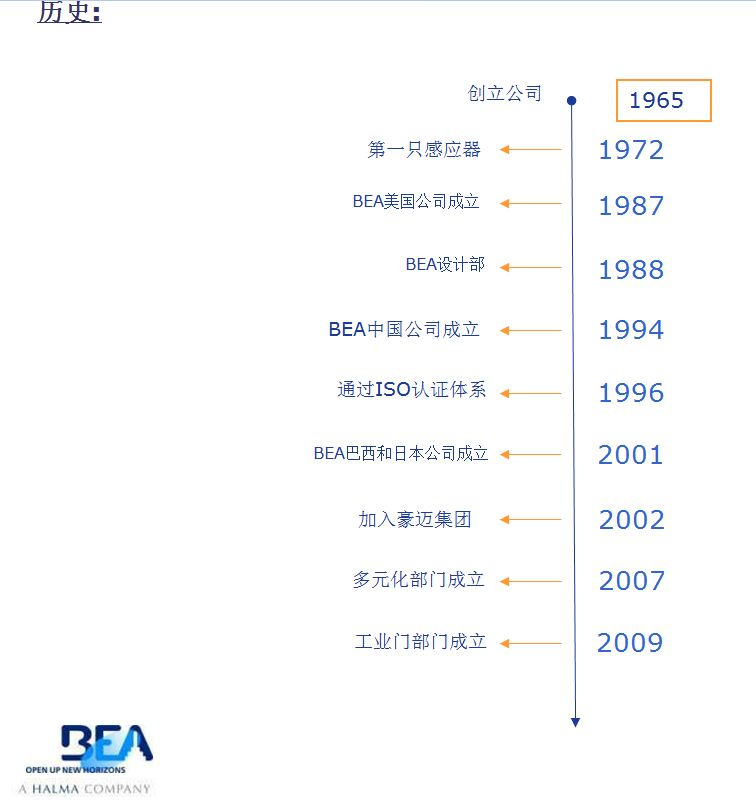 本公司於2016年4月1日起正式代理來自於比利時的比業有限公司(BEA),雷射與雷達波的傳感器